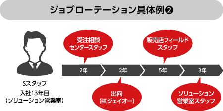 ジョブローテーションの具体例②